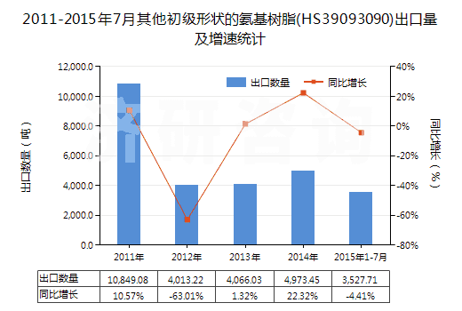 2011-2015年7月其他初級(jí)形狀的氨基樹脂(HS39093090)出口量及增速統(tǒng)計(jì)